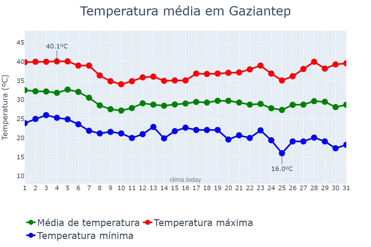 Temperatura em agosto em Gaziantep, Gaziantep, TR