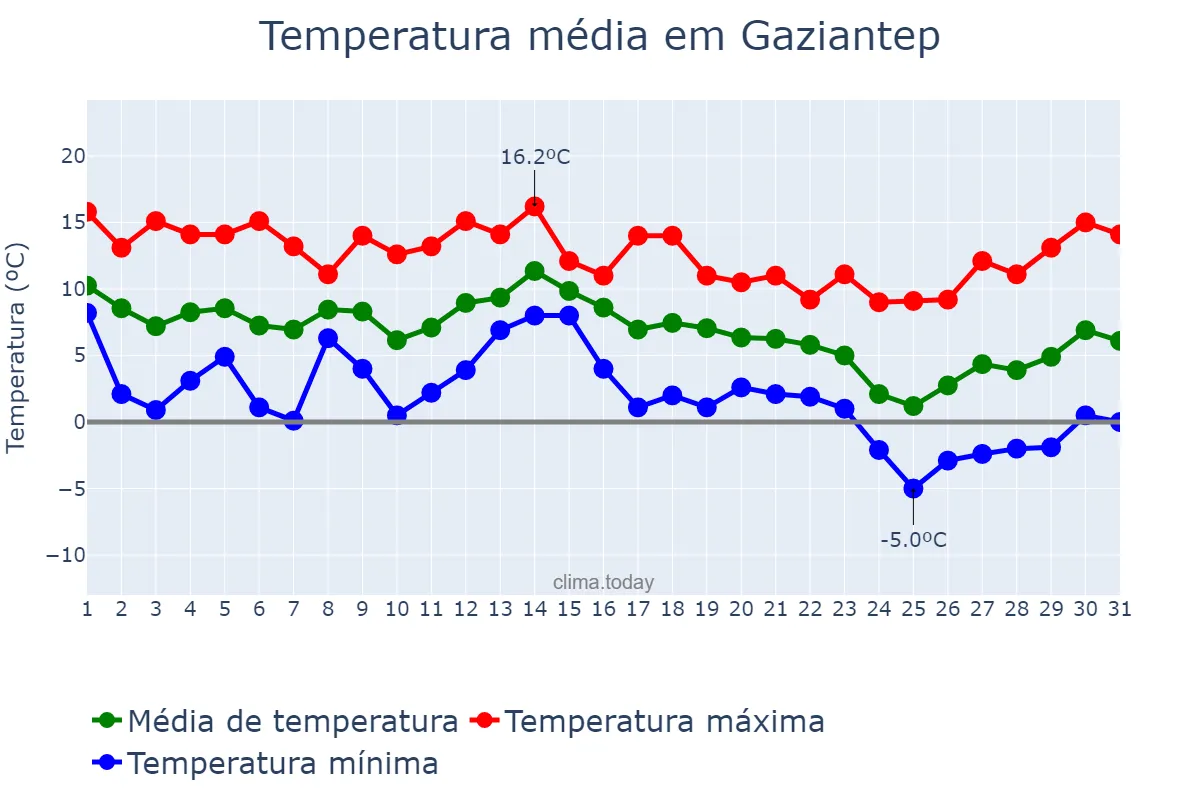 Temperatura em dezembro em Gaziantep, Gaziantep, TR