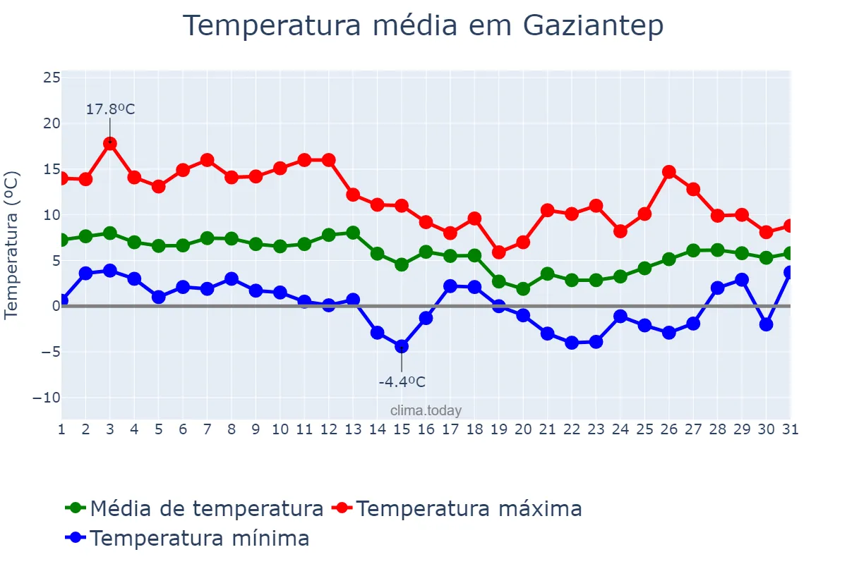 Temperatura em janeiro em Gaziantep, Gaziantep, TR