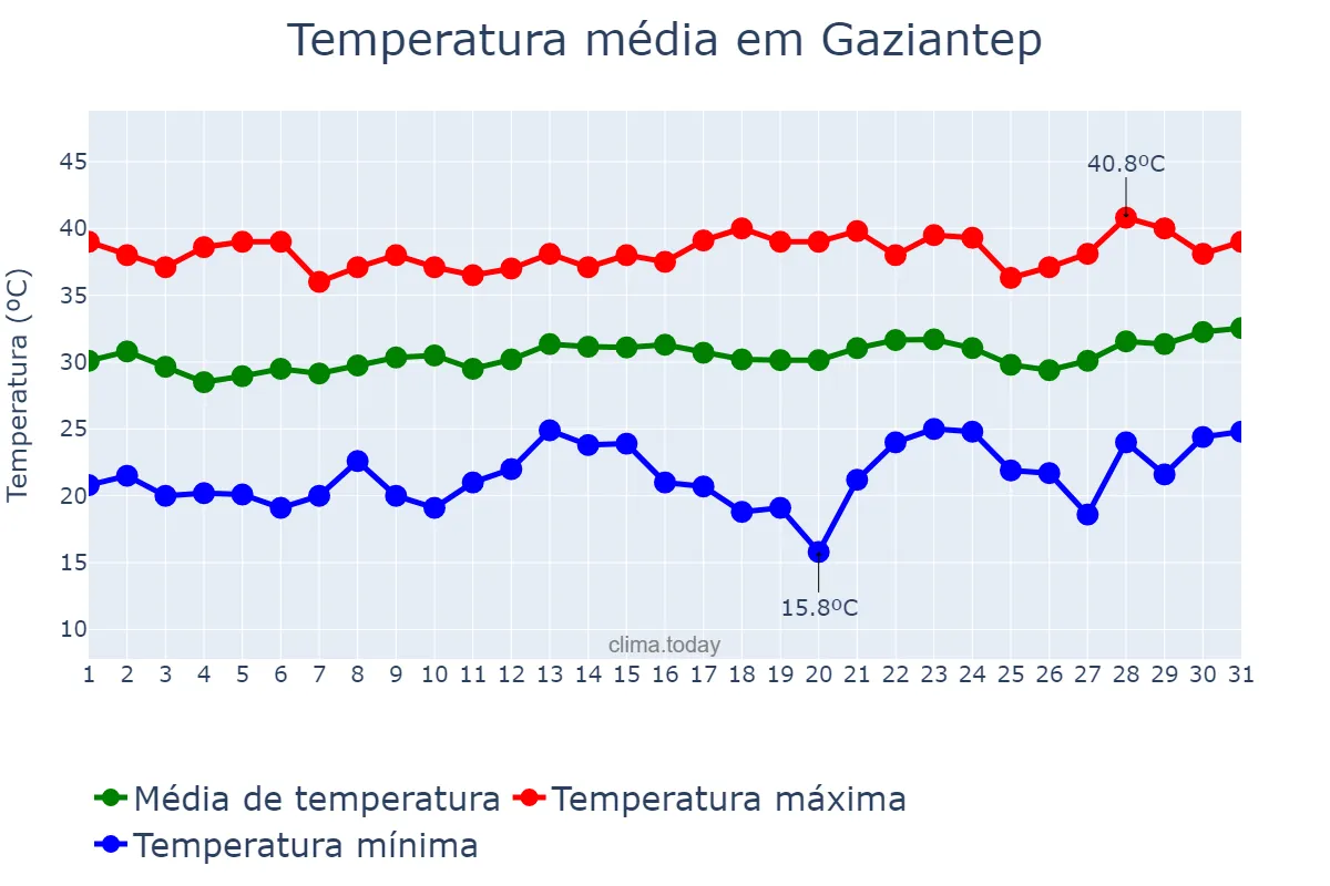 Temperatura em julho em Gaziantep, Gaziantep, TR
