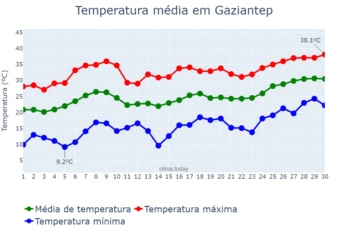 Temperatura em junho em Gaziantep, Gaziantep, TR