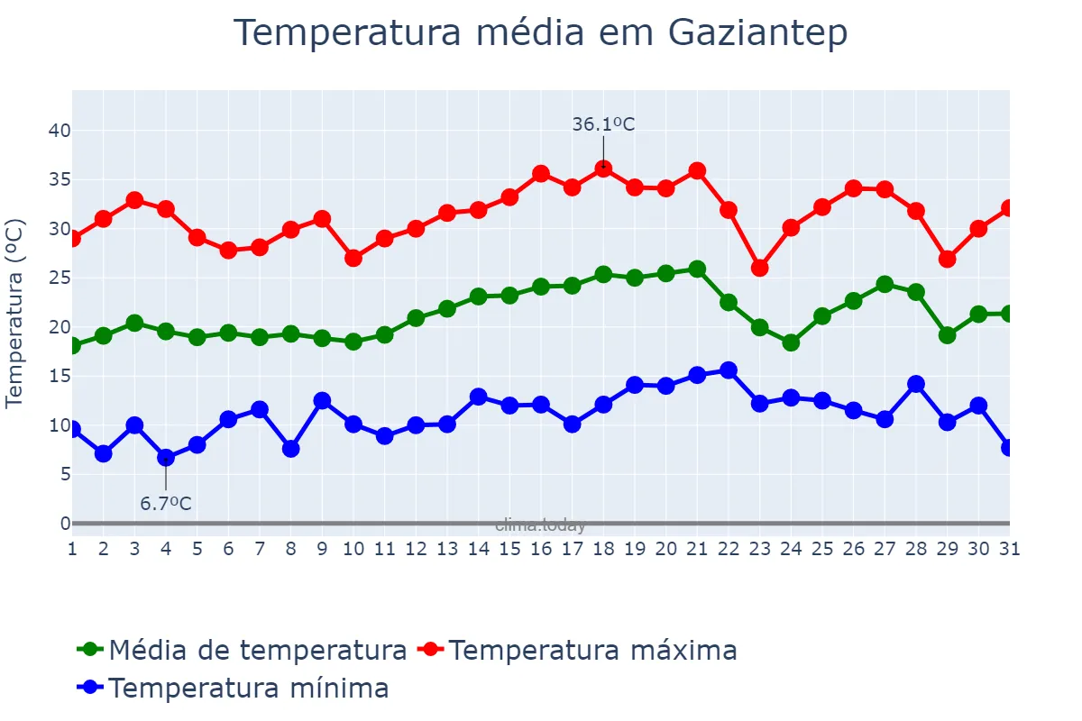 Temperatura em maio em Gaziantep, Gaziantep, TR