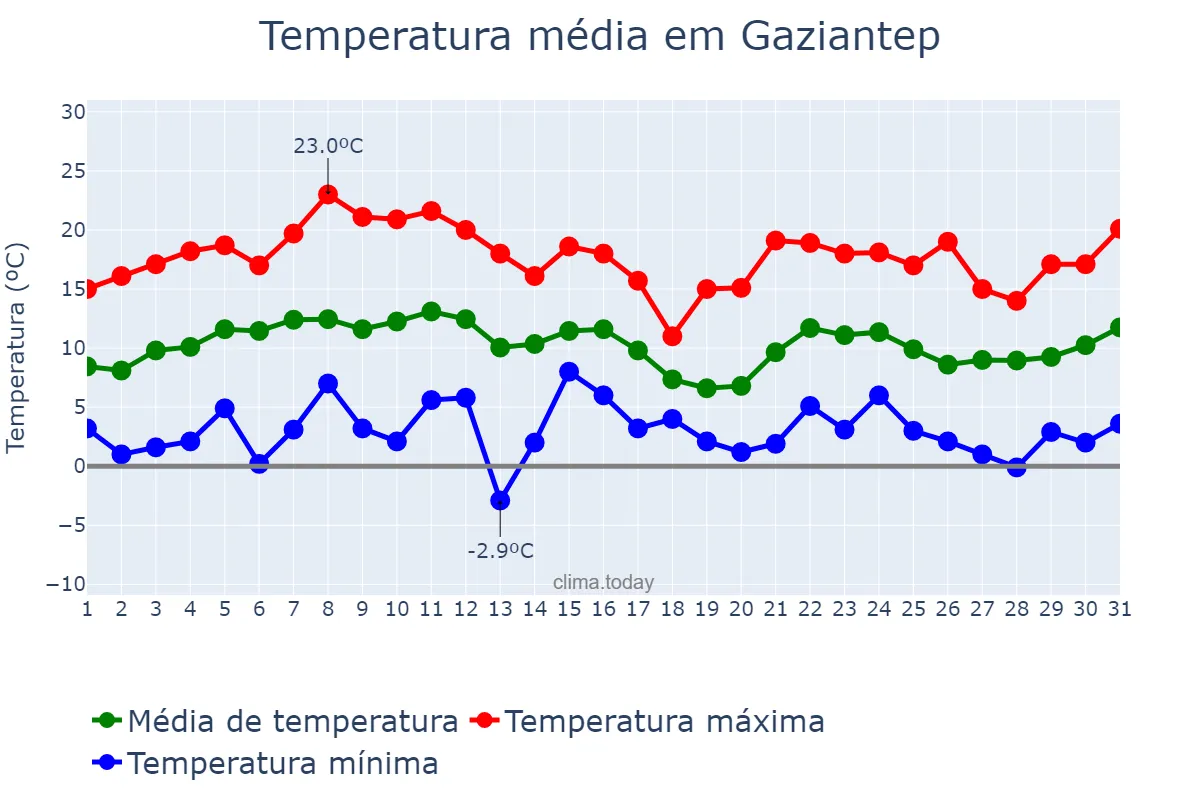 Temperatura em marco em Gaziantep, Gaziantep, TR