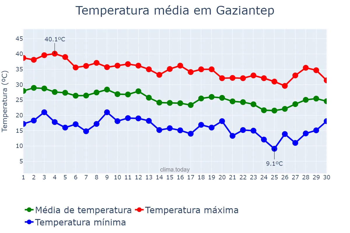 Temperatura em setembro em Gaziantep, Gaziantep, TR