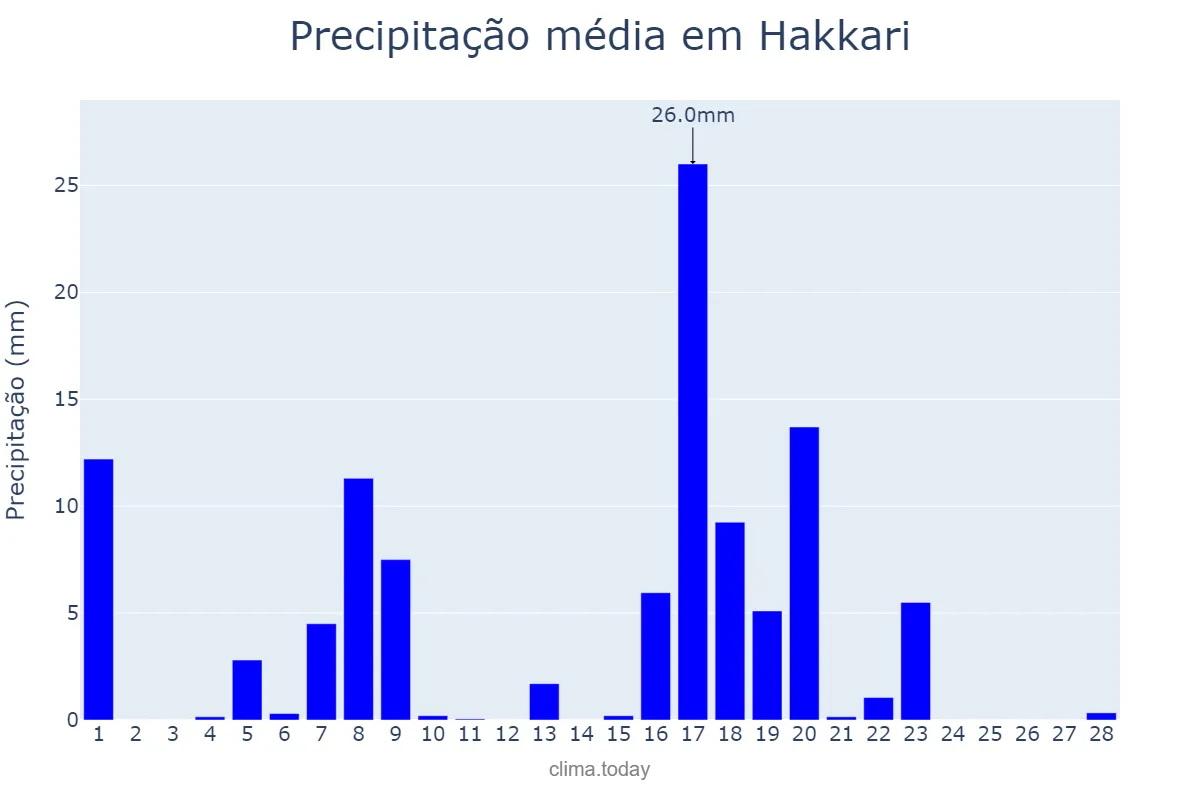 Precipitação em fevereiro em Hakkari, Hakkâri, TR