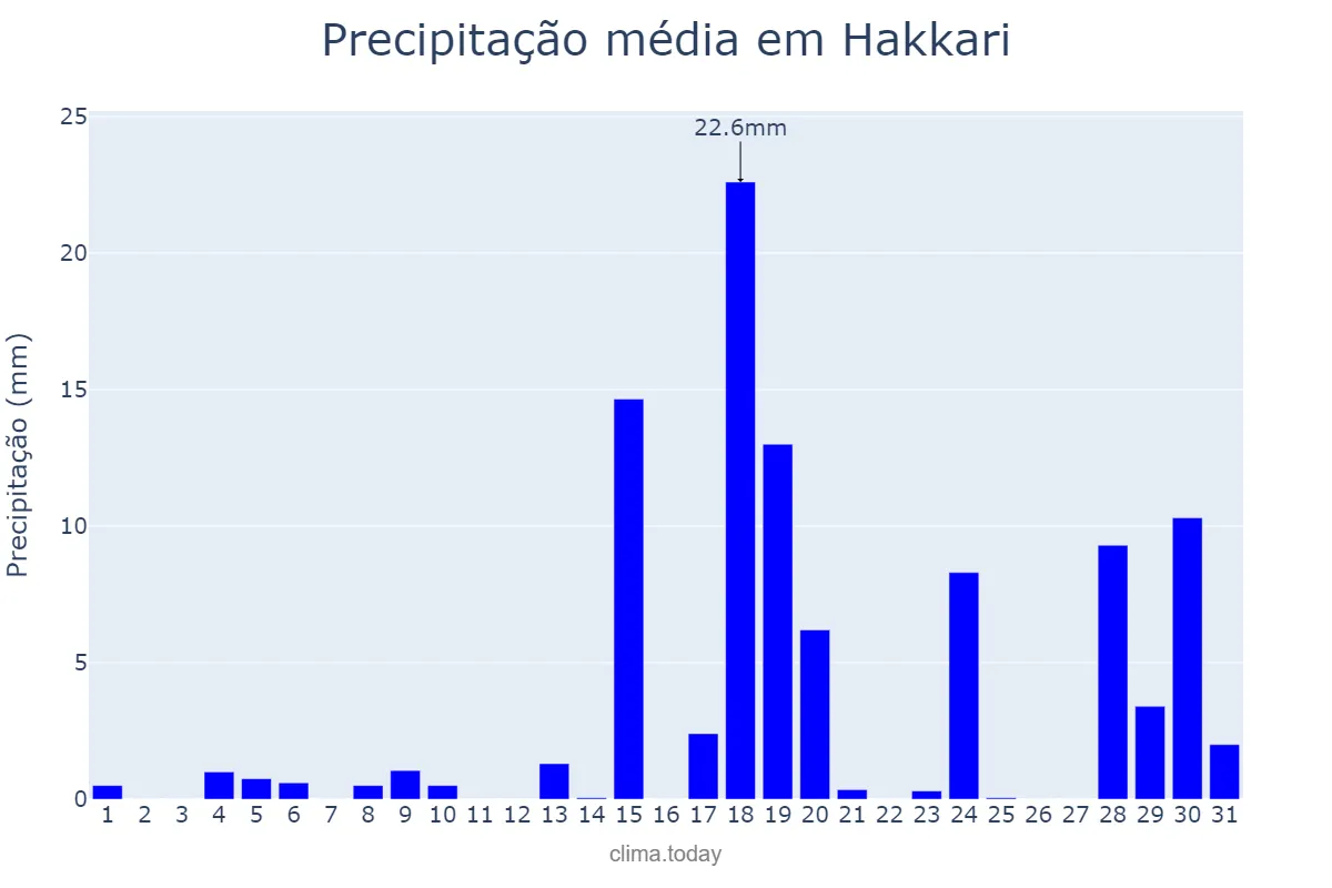 Precipitação em janeiro em Hakkari, Hakkâri, TR