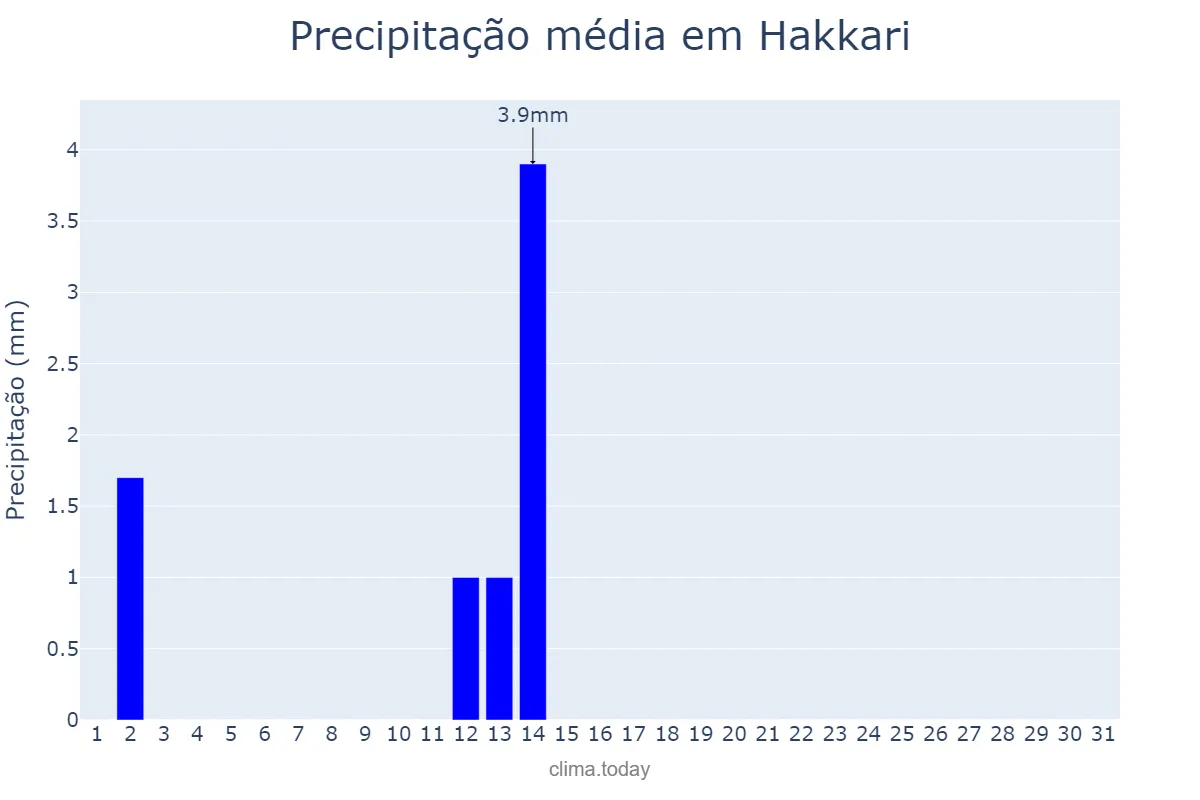 Precipitação em julho em Hakkari, Hakkâri, TR