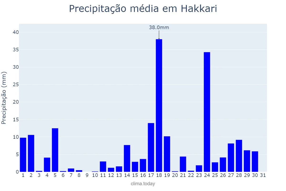 Precipitação em marco em Hakkari, Hakkâri, TR