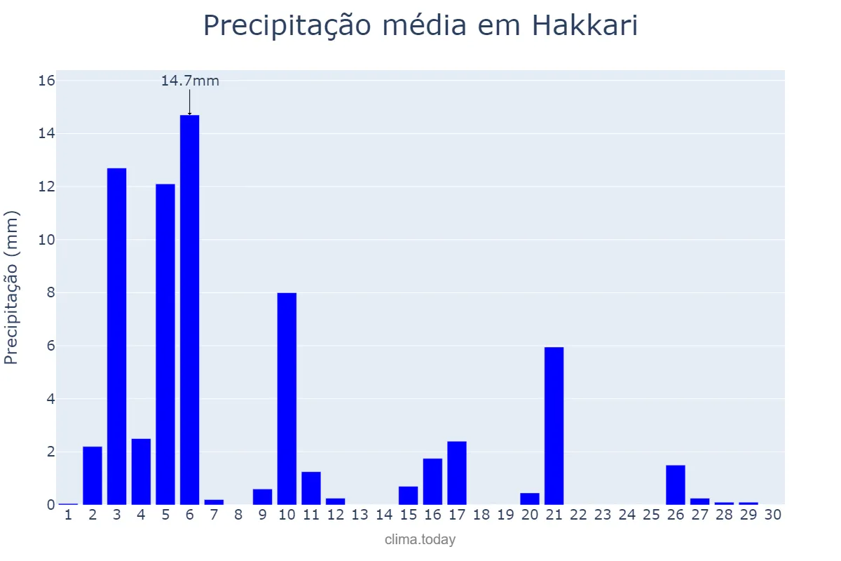 Precipitação em novembro em Hakkari, Hakkâri, TR