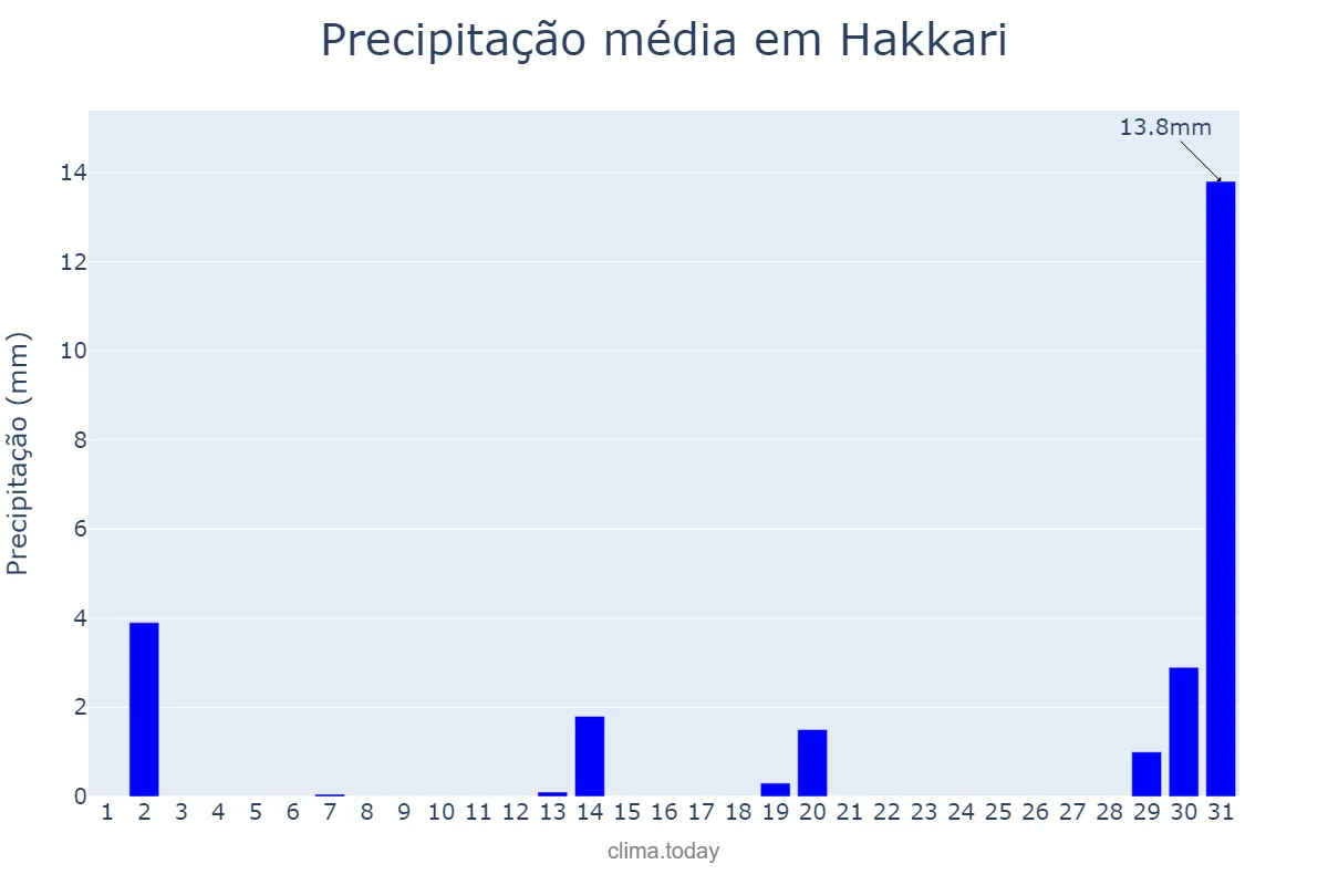 Precipitação em outubro em Hakkari, Hakkâri, TR