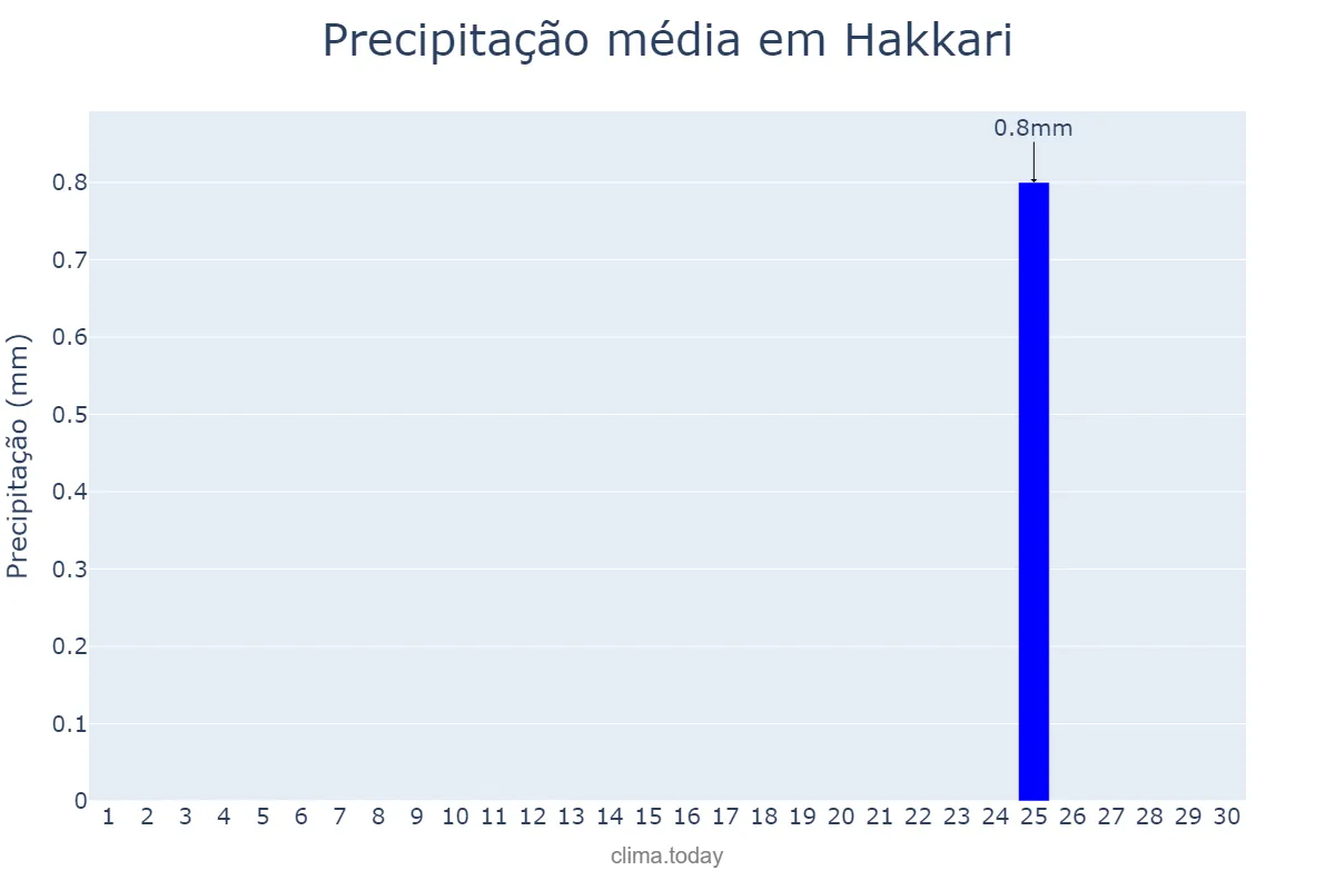 Precipitação em setembro em Hakkari, Hakkâri, TR