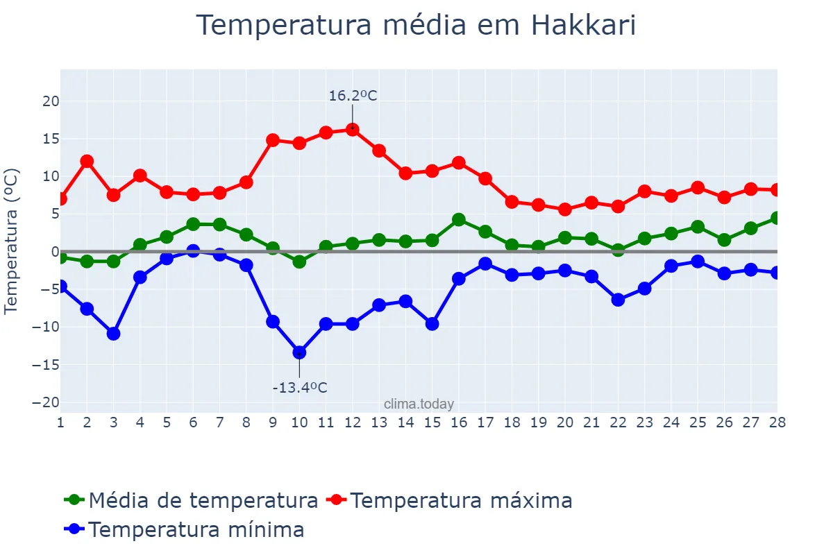 Temperatura em fevereiro em Hakkari, Hakkâri, TR