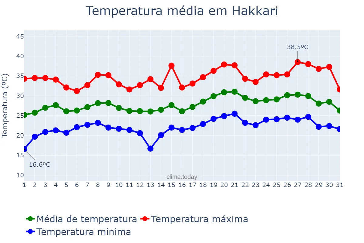 Temperatura em julho em Hakkari, Hakkâri, TR