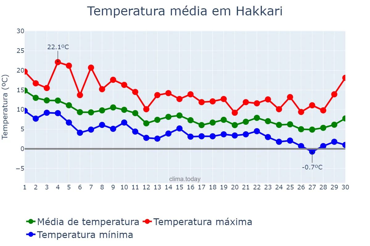 Temperatura em novembro em Hakkari, Hakkâri, TR
