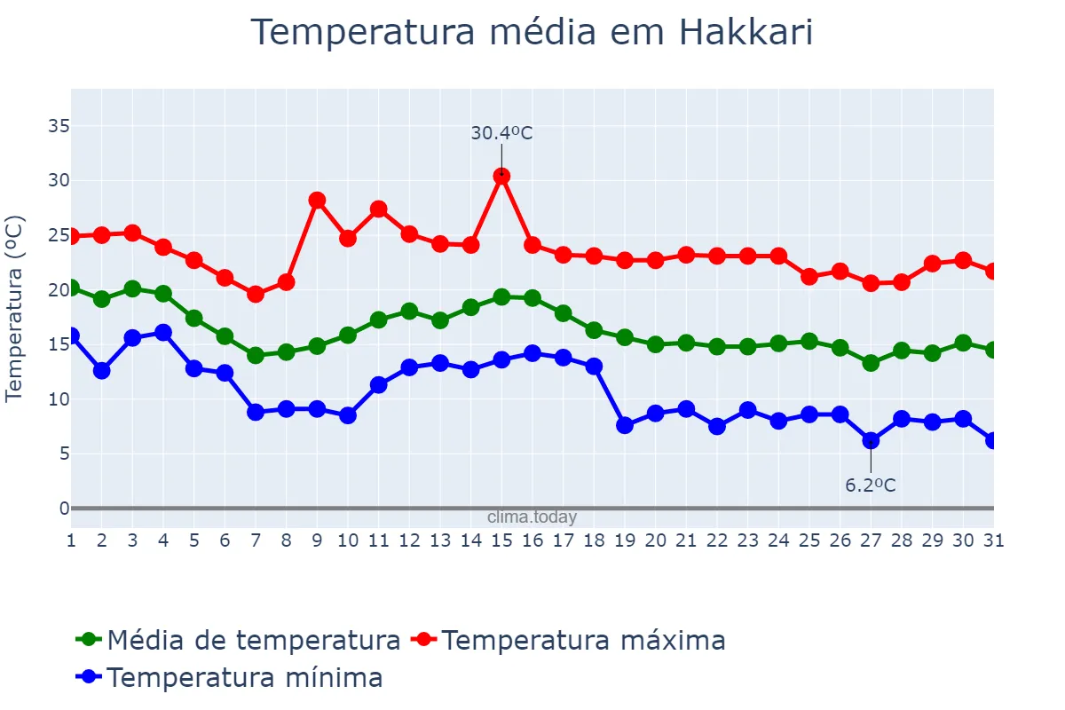 Temperatura em outubro em Hakkari, Hakkâri, TR