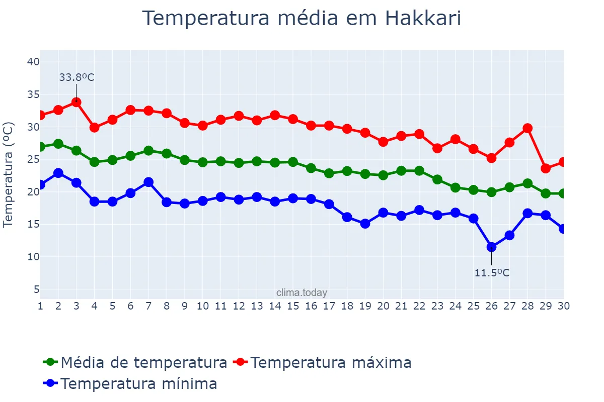 Temperatura em setembro em Hakkari, Hakkâri, TR