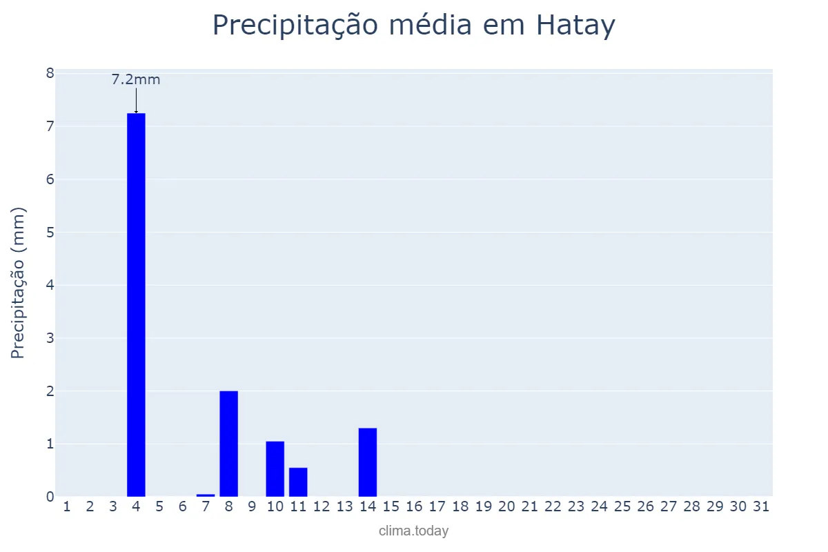 Precipitação em agosto em Hatay, Hatay, TR