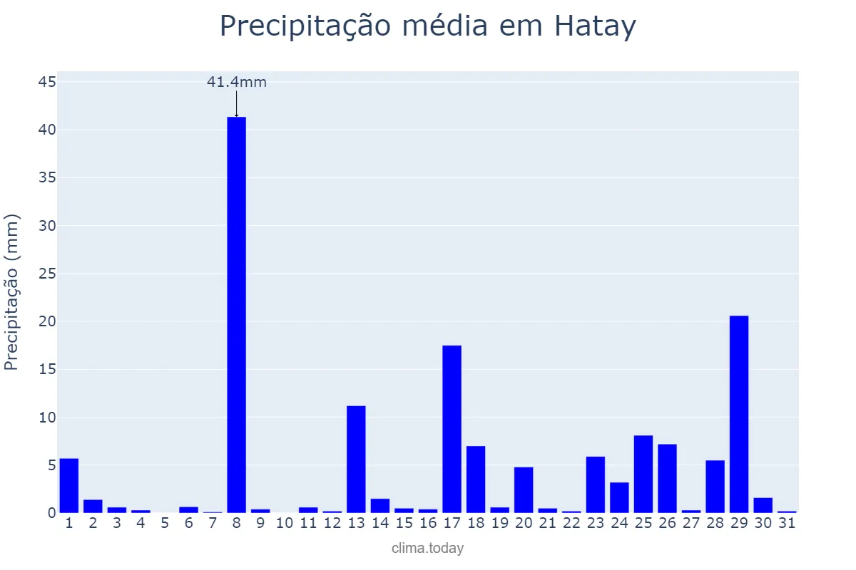 Precipitação em marco em Hatay, Hatay, TR