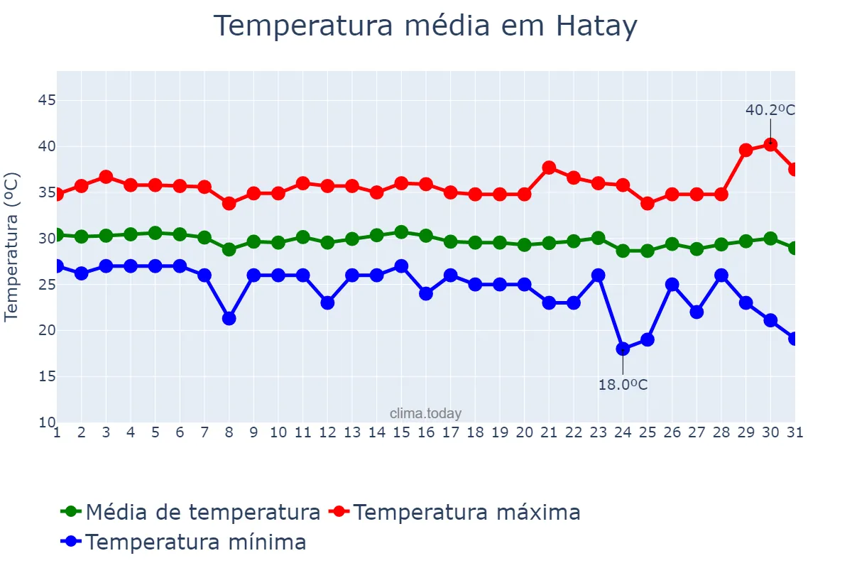 Temperatura em agosto em Hatay, Hatay, TR