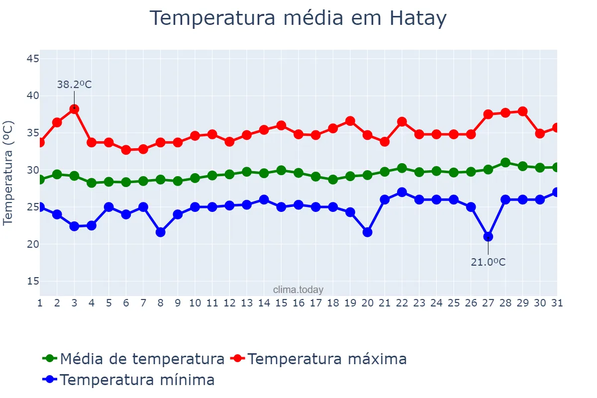 Temperatura em julho em Hatay, Hatay, TR