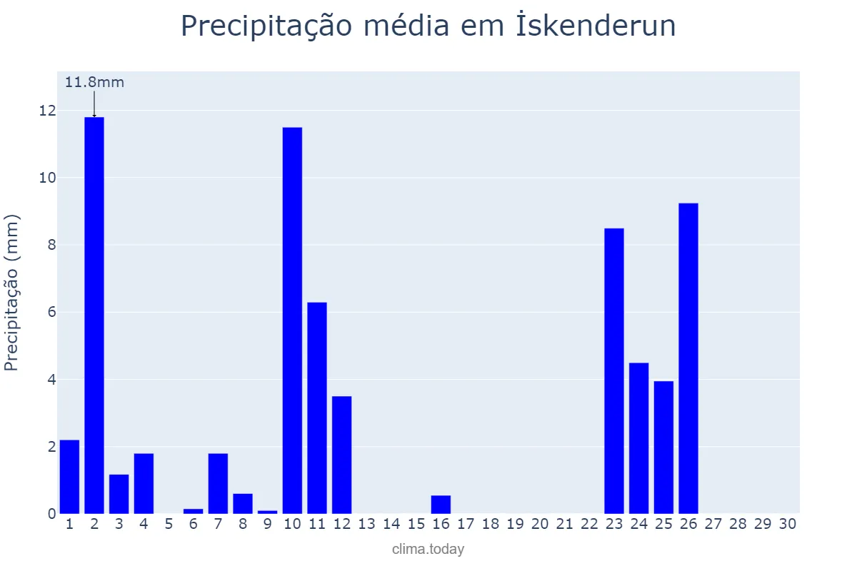 Precipitação em abril em İskenderun, Hatay, TR