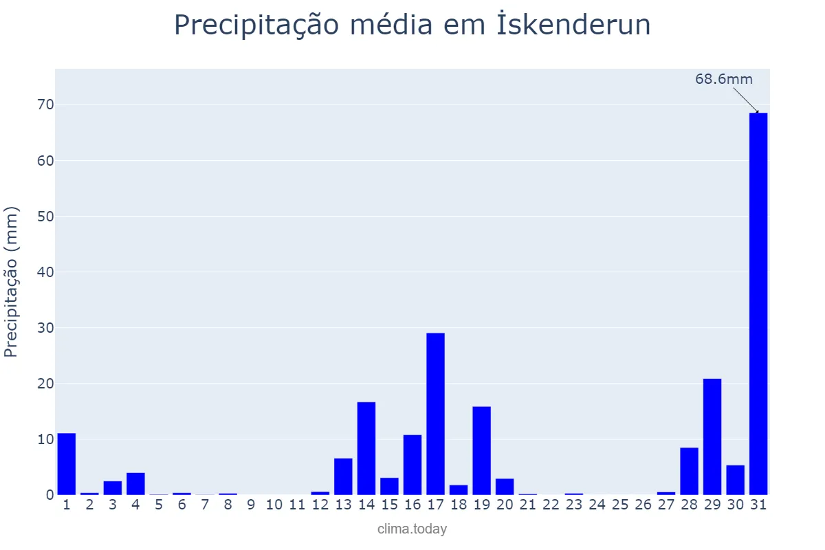 Precipitação em janeiro em İskenderun, Hatay, TR