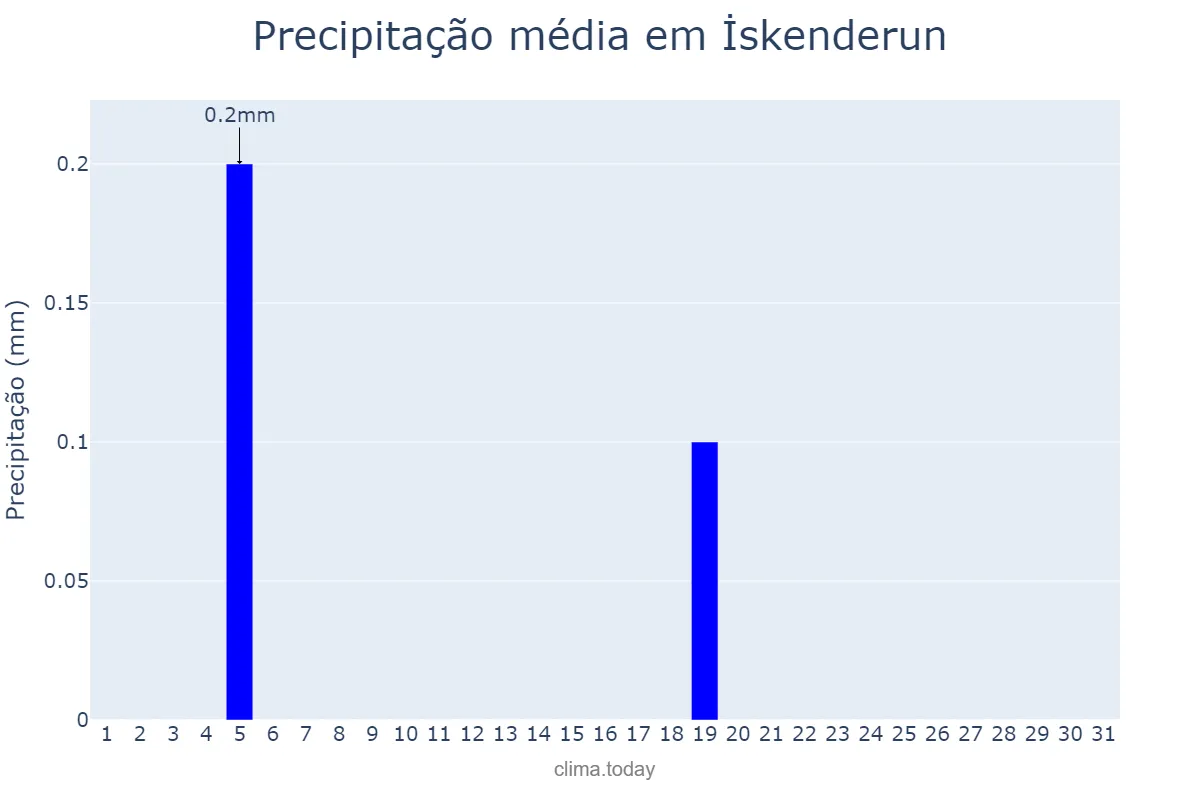 Precipitação em julho em İskenderun, Hatay, TR