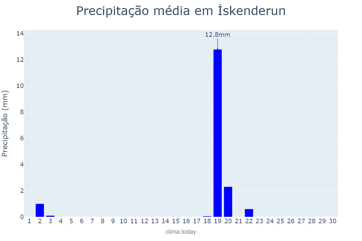 Precipitação em junho em İskenderun, Hatay, TR