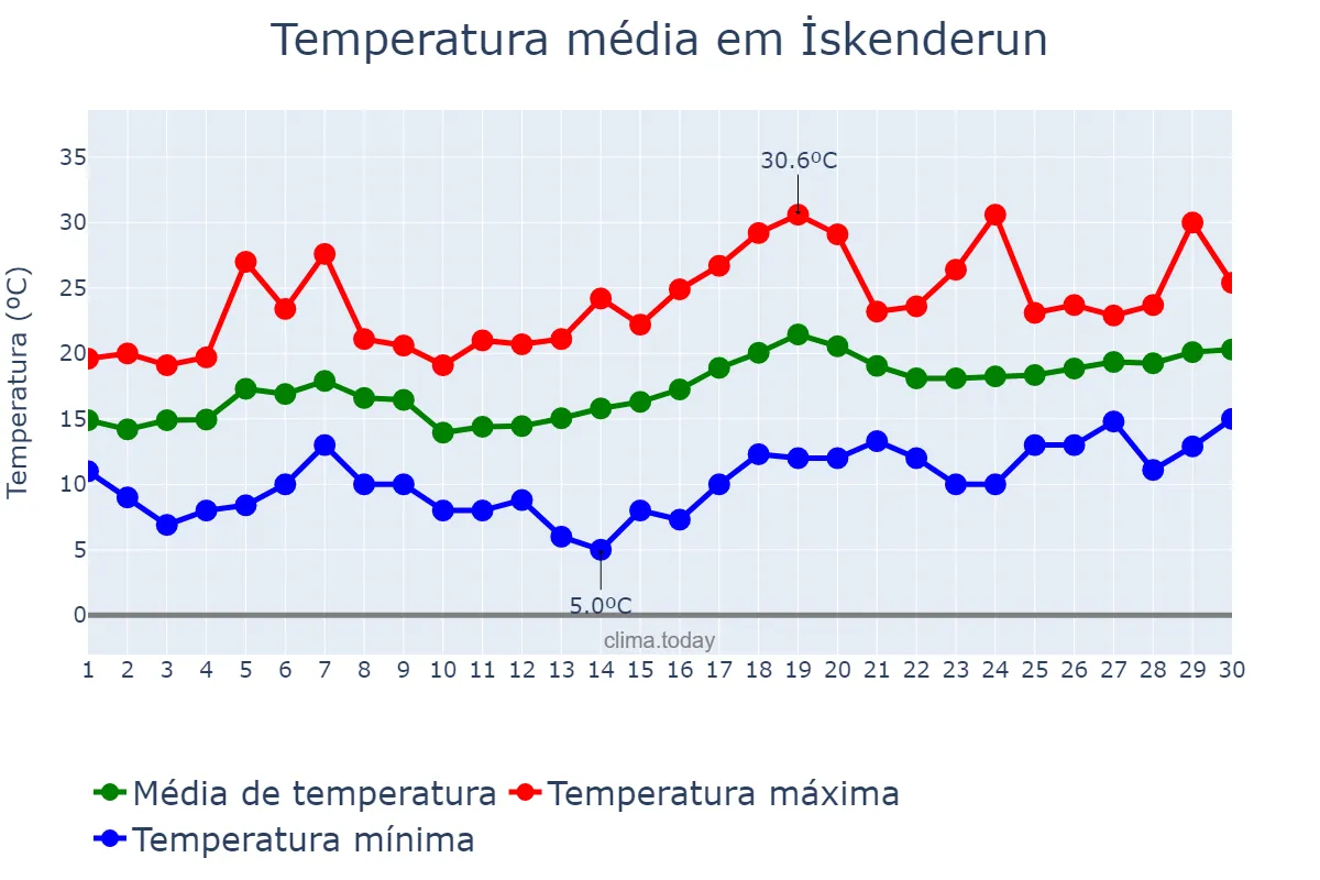 Temperatura em abril em İskenderun, Hatay, TR