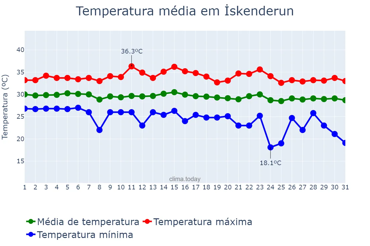 Temperatura em agosto em İskenderun, Hatay, TR