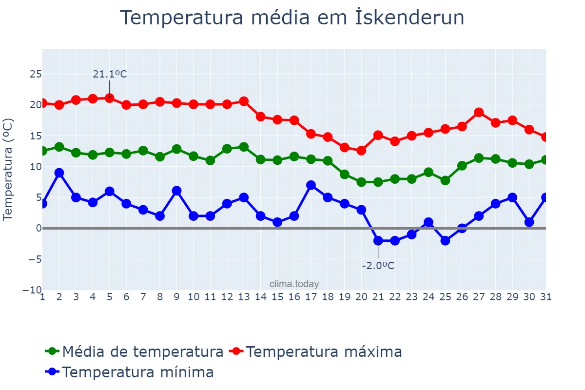 Temperatura em janeiro em İskenderun, Hatay, TR