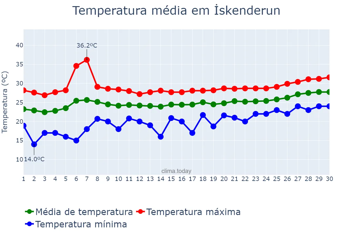 Temperatura em junho em İskenderun, Hatay, TR