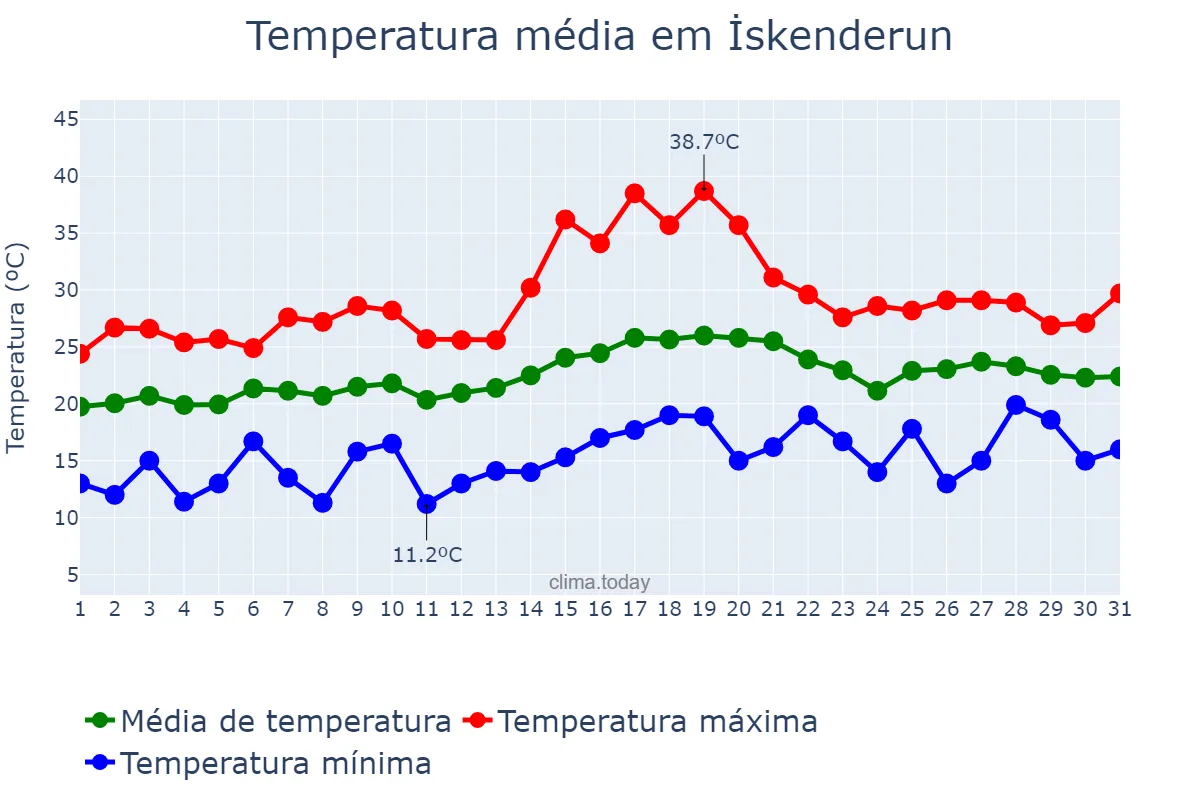 Temperatura em maio em İskenderun, Hatay, TR
