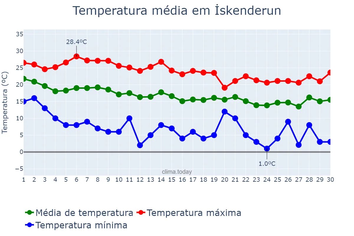 Temperatura em novembro em İskenderun, Hatay, TR