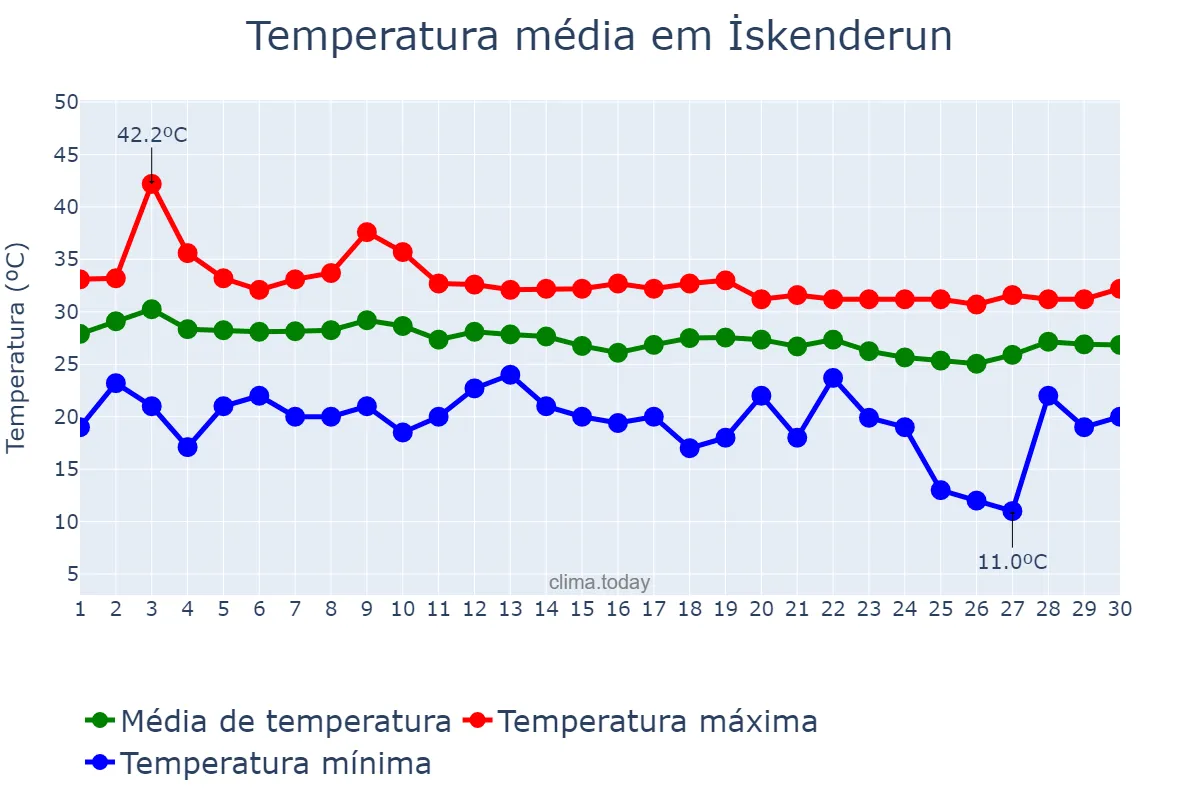 Temperatura em setembro em İskenderun, Hatay, TR