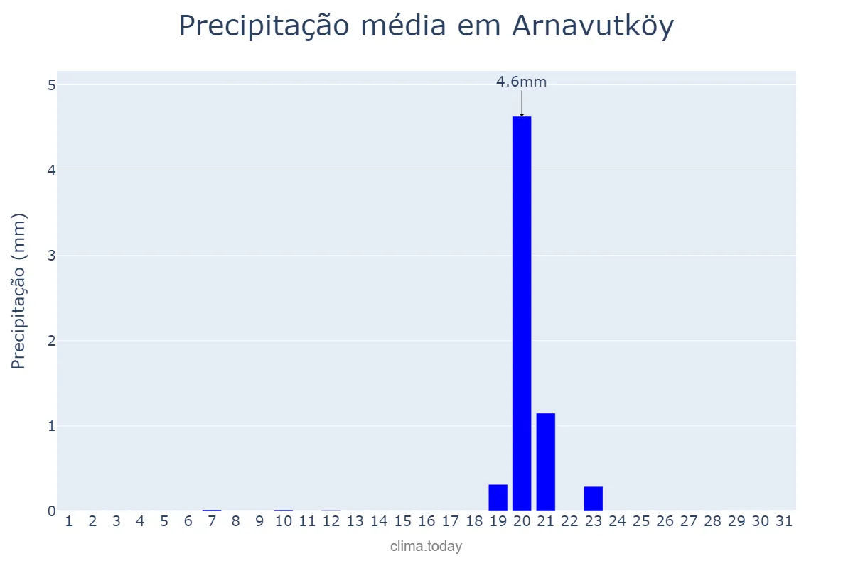 Precipitação em agosto em Arnavutköy, İstanbul, TR