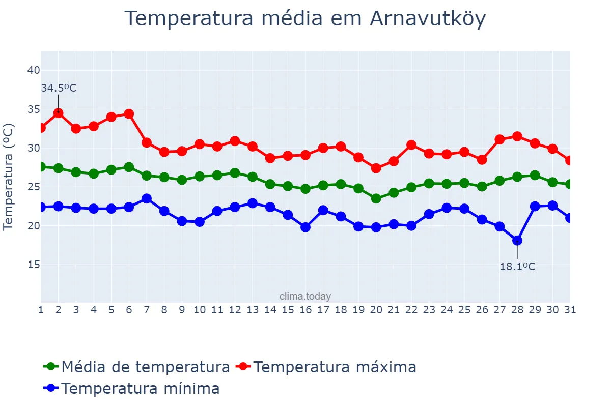 Temperatura em agosto em Arnavutköy, İstanbul, TR