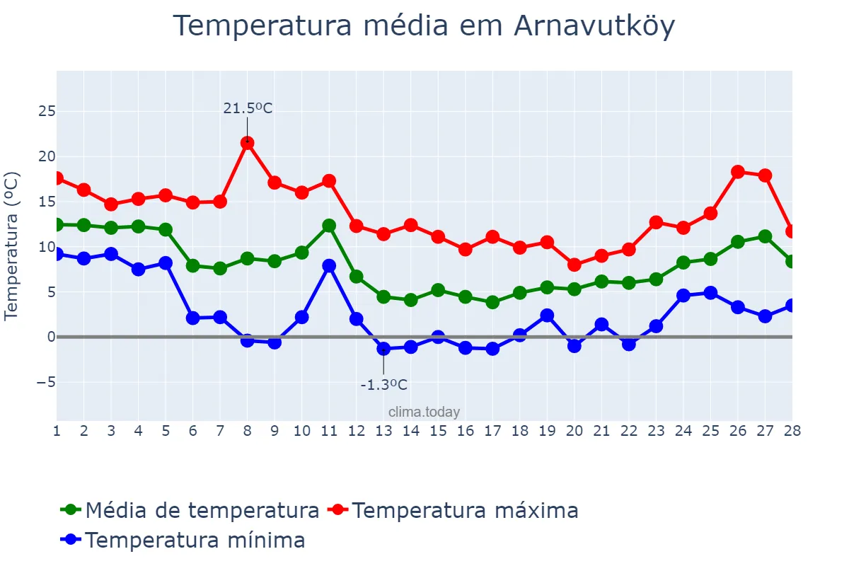 Temperatura em fevereiro em Arnavutköy, İstanbul, TR