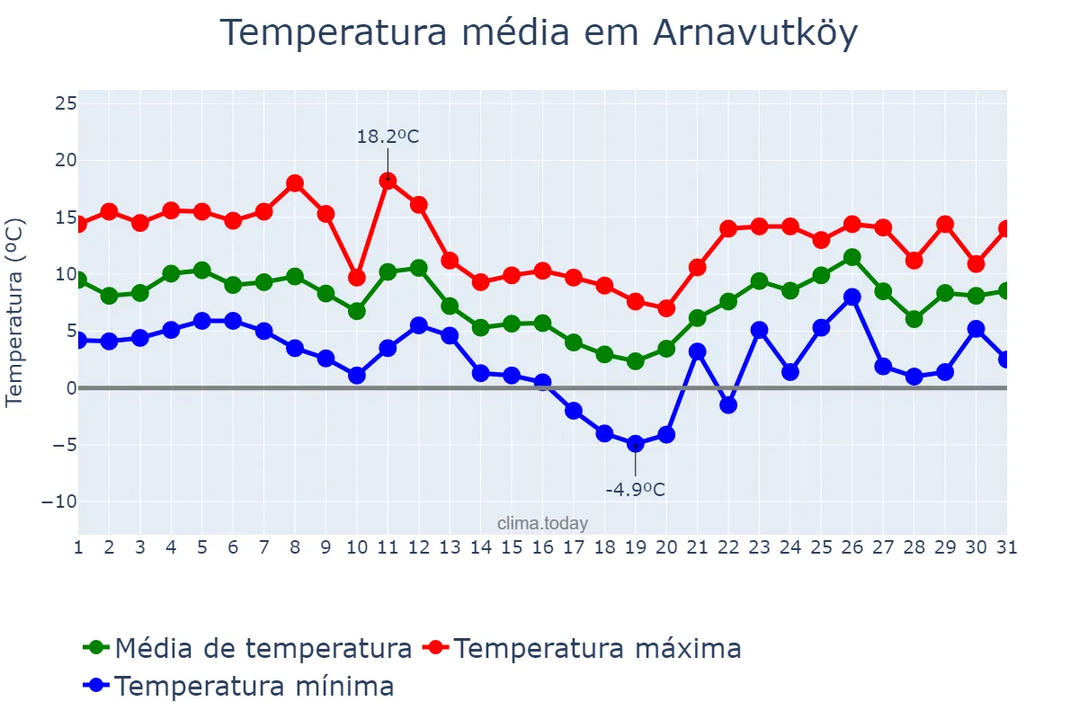 Temperatura em janeiro em Arnavutköy, İstanbul, TR