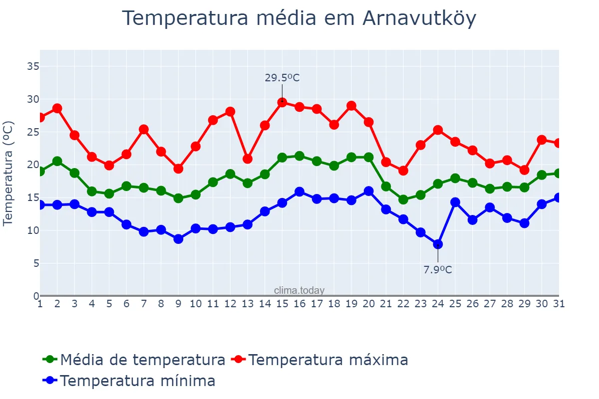 Temperatura em maio em Arnavutköy, İstanbul, TR