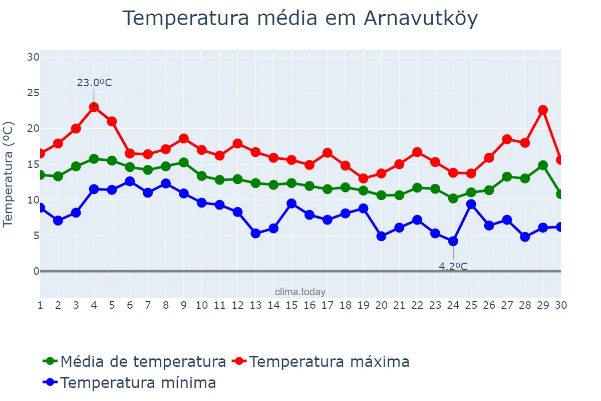 Temperatura em novembro em Arnavutköy, İstanbul, TR