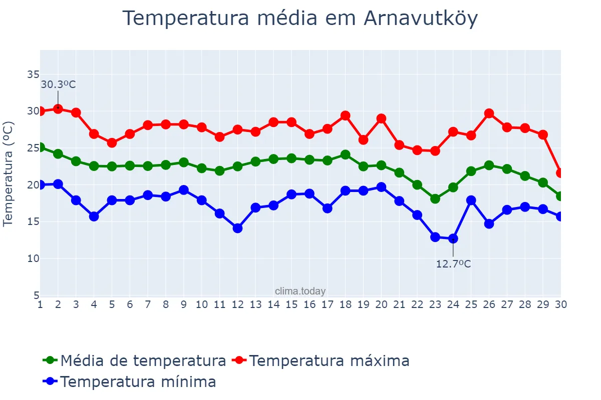 Temperatura em setembro em Arnavutköy, İstanbul, TR