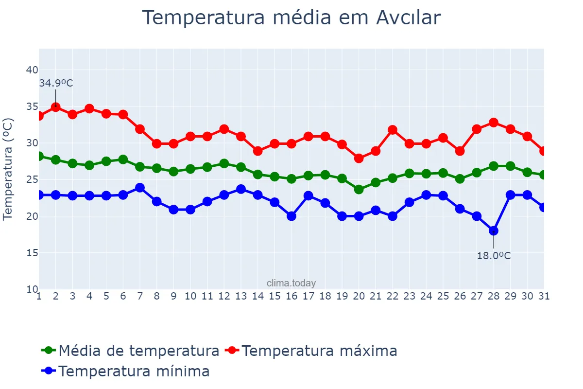 Temperatura em agosto em Avcılar, İstanbul, TR