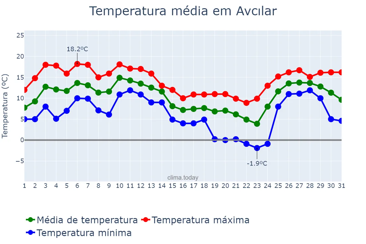 Temperatura em dezembro em Avcılar, İstanbul, TR
