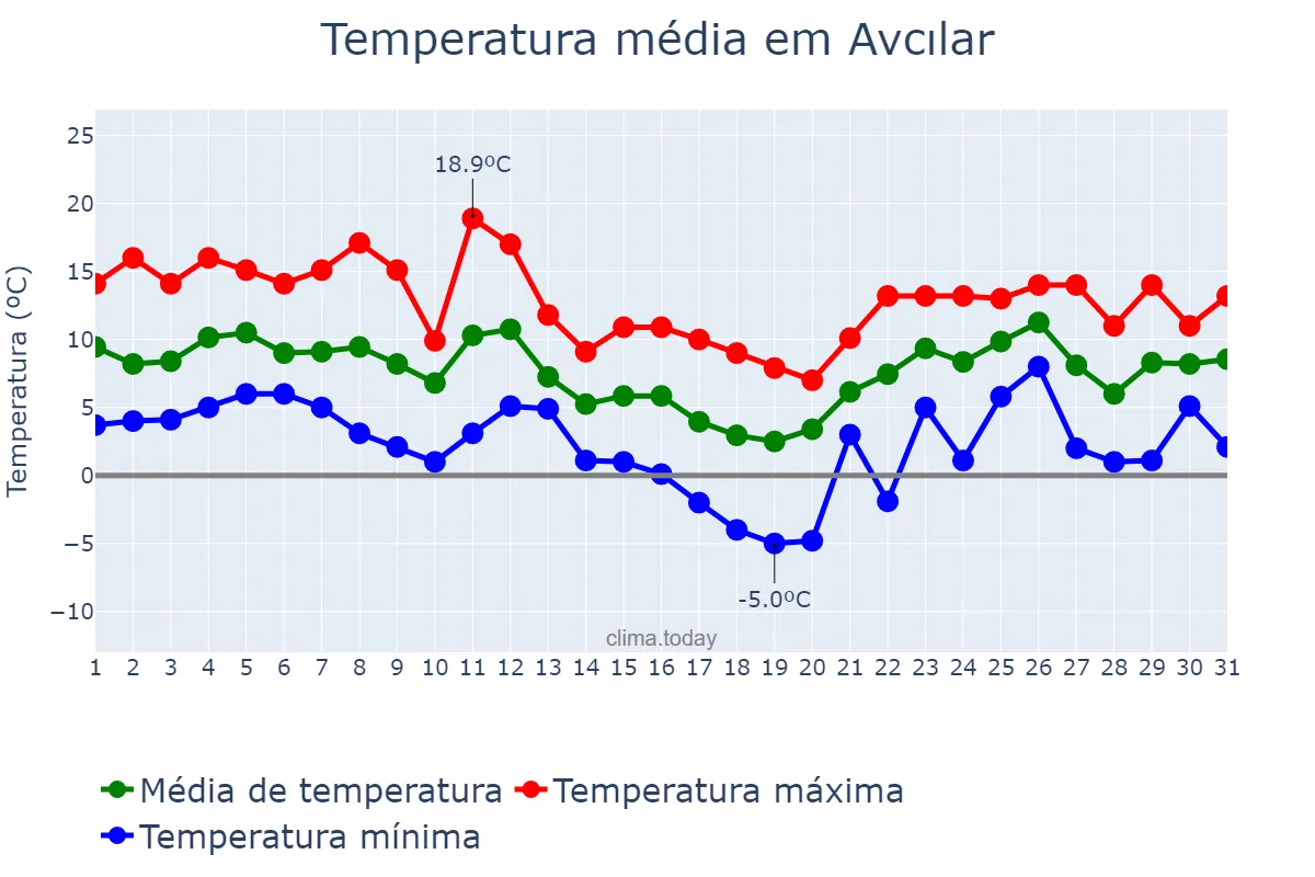 Temperatura em janeiro em Avcılar, İstanbul, TR