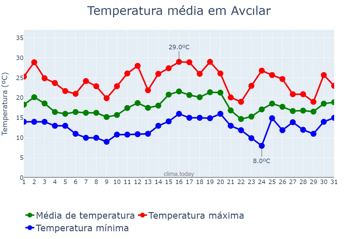 Temperatura em maio em Avcılar, İstanbul, TR