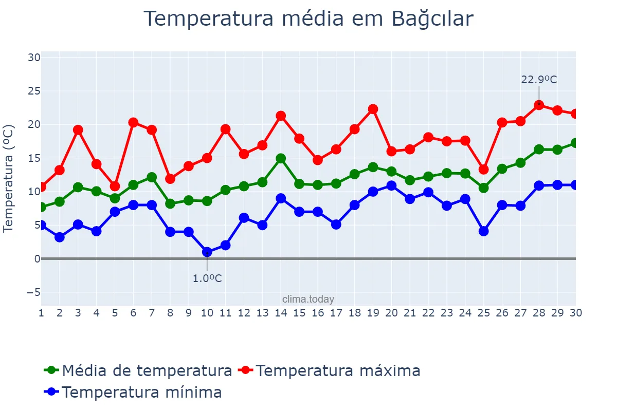 Temperatura em abril em Bağcılar, İstanbul, TR
