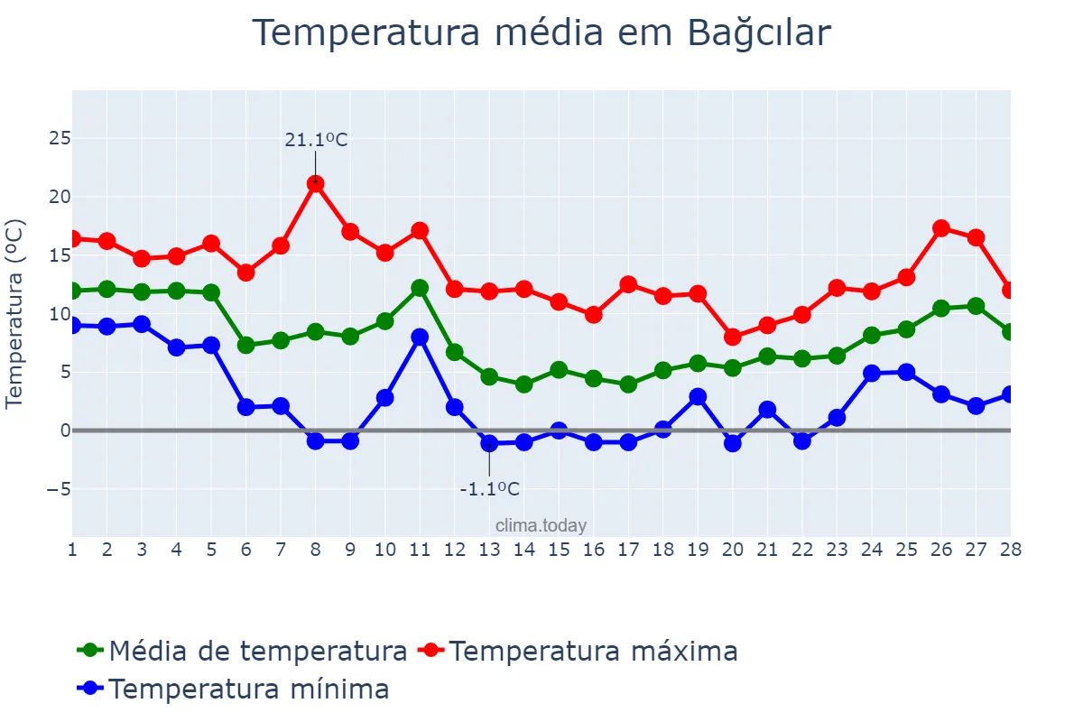 Temperatura em fevereiro em Bağcılar, İstanbul, TR