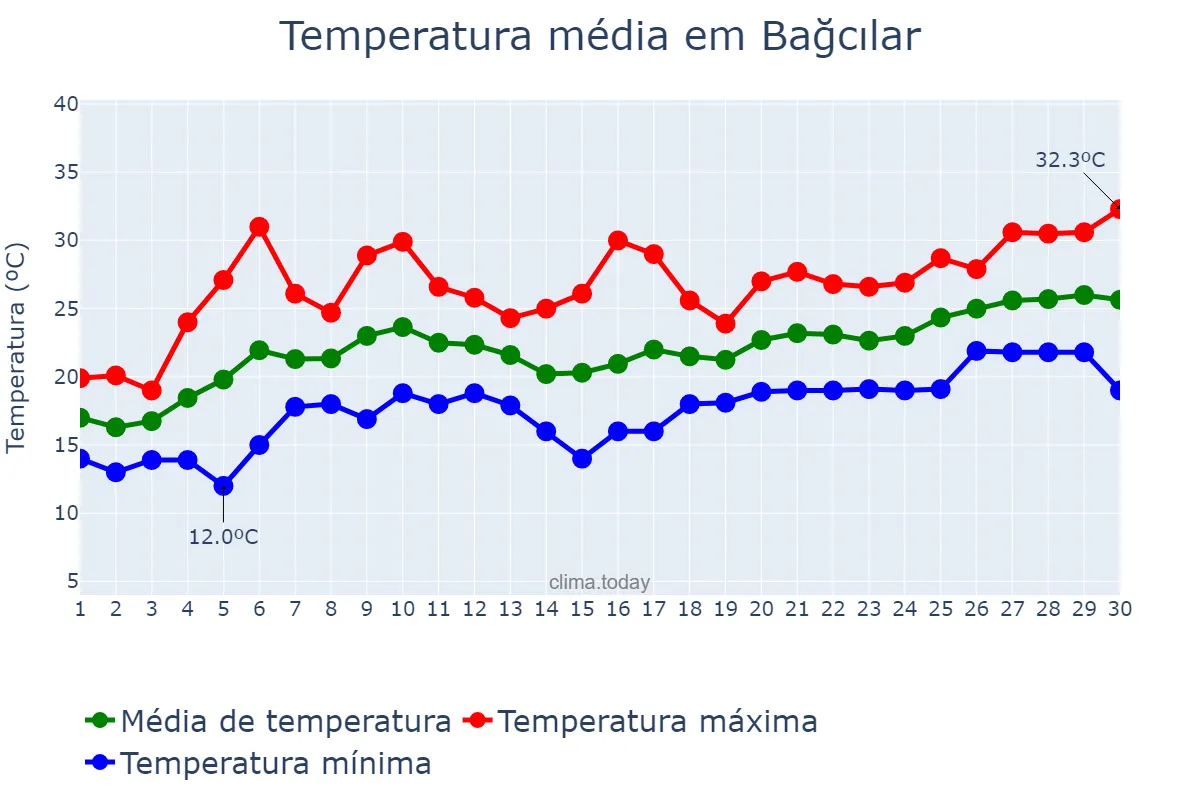 Temperatura em junho em Bağcılar, İstanbul, TR