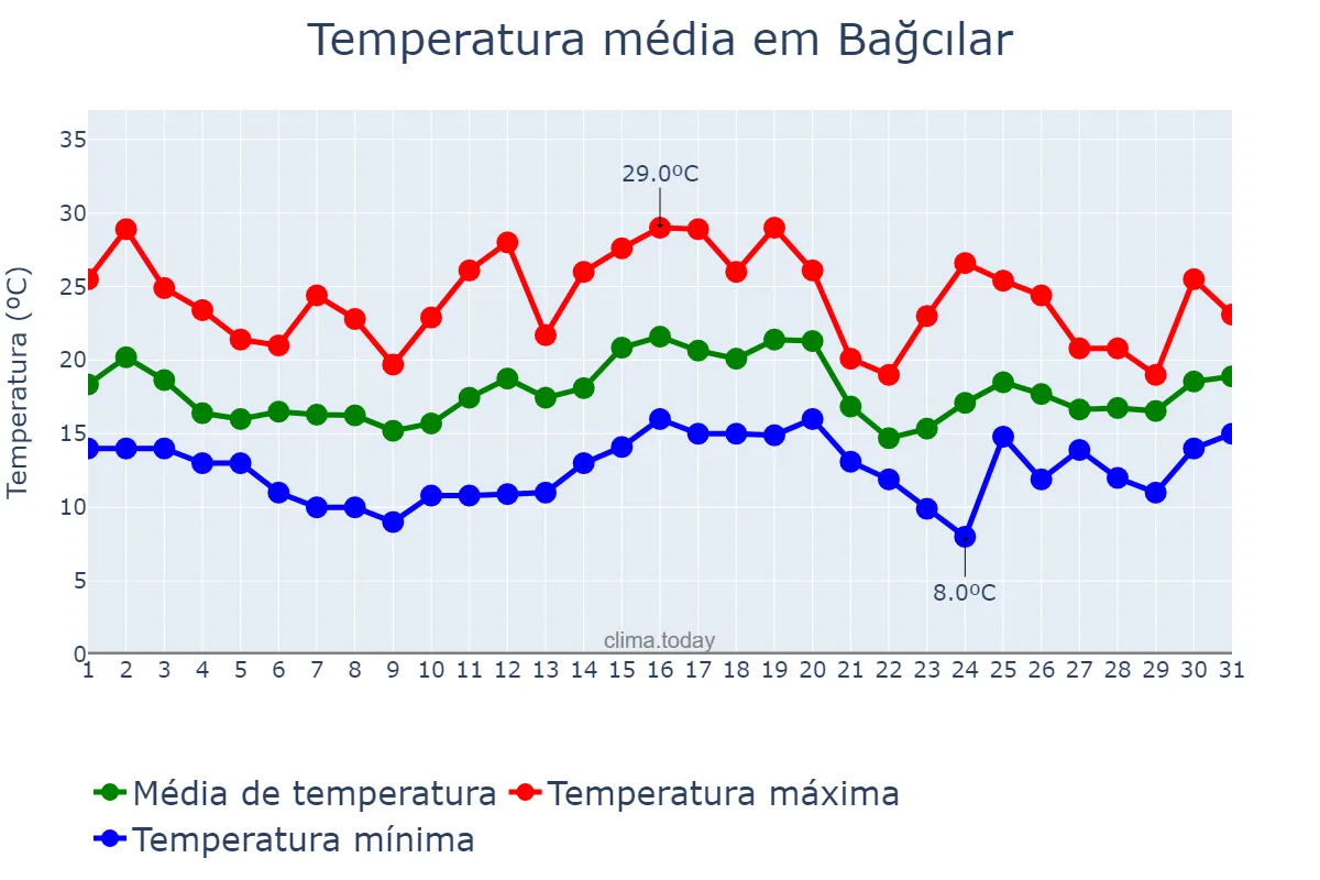 Temperatura em maio em Bağcılar, İstanbul, TR